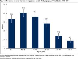 CDC_chart_prevalence_fluorosis