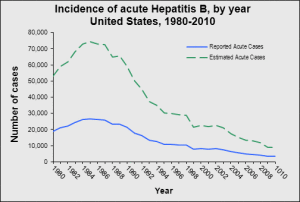 US incidence of hepatitis B