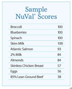NuVal Nutrition Scores