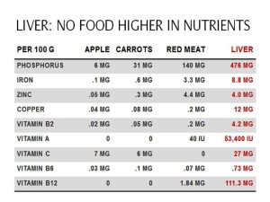 Nutrients in Liver