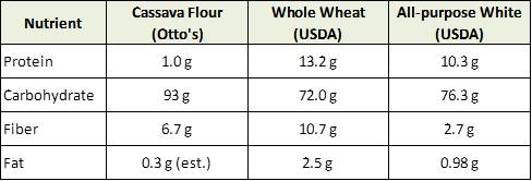 Cassave vs. Wheat Nutrient Table